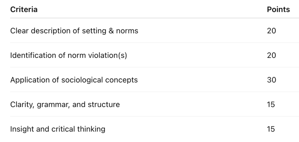 Grading chart that breaks down what each part of the assignment is worth